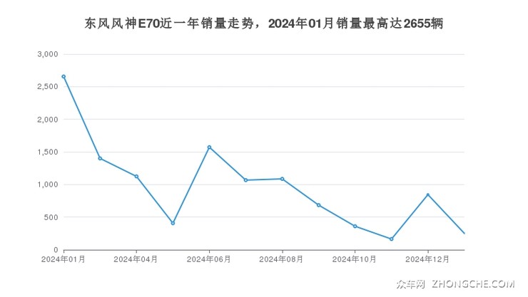 东风风神E70近一年销量走势，2024年01月销量最高达2655辆