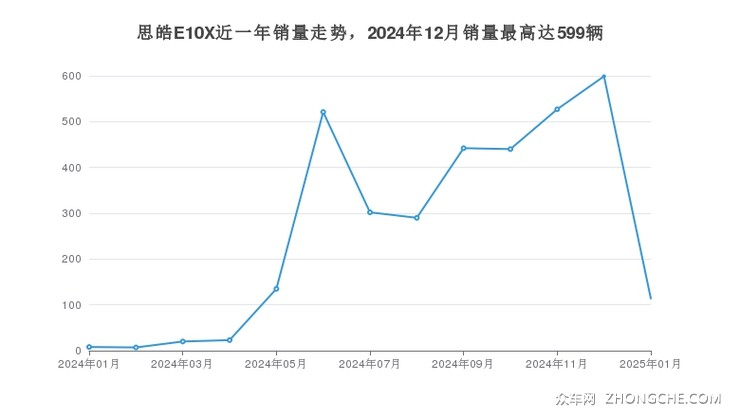 思皓E10X近一年销量走势，2024年12月销量最高达599辆