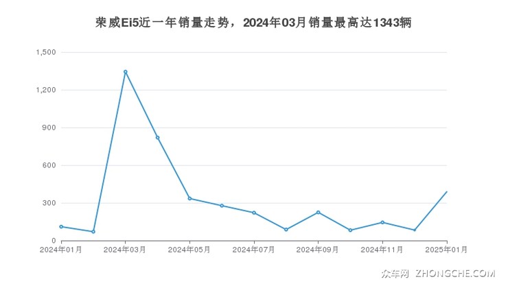 荣威Ei5近一年销量走势，2024年03月销量最高达1343辆
