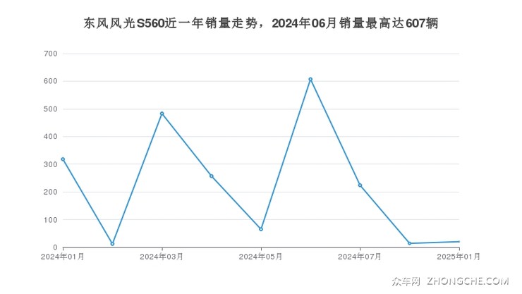 东风风光S560近一年销量走势，2024年06月销量最高达607辆