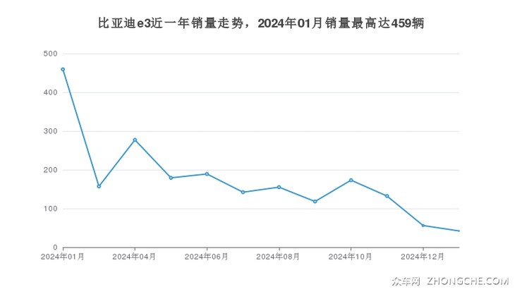 比亚迪e3近一年销量走势，2024年01月销量最高达459辆