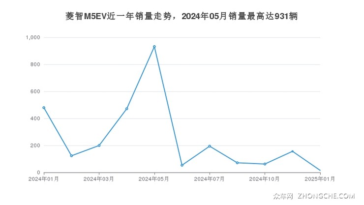 菱智M5EV近一年销量走势，2024年05月销量最高达931辆