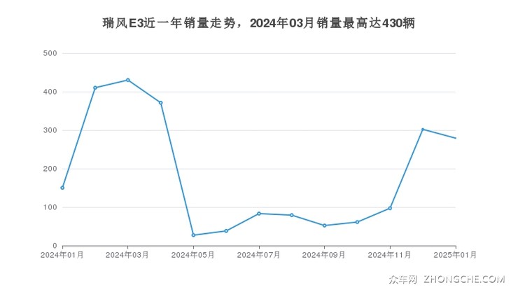 瑞风E3近一年销量走势，2024年03月销量最高达430辆