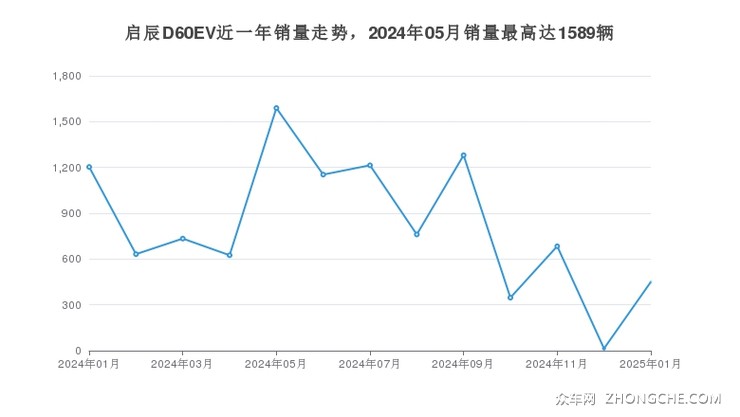 启辰D60EV近一年销量走势，2024年05月销量最高达1589辆
