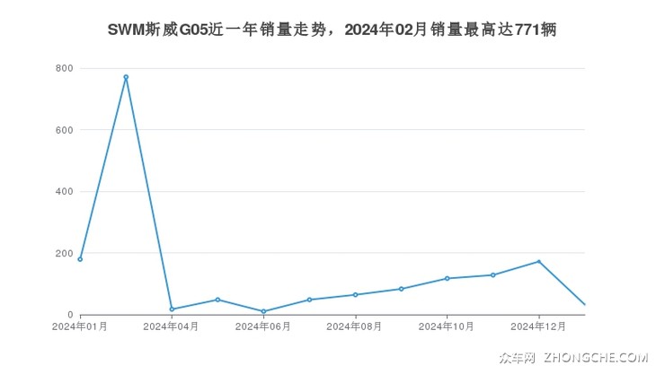 SWM斯威G05近一年销量走势，2024年02月销量最高达771辆