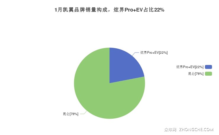 1月凯翼品牌销量构成，炫界Pro EV占比22%