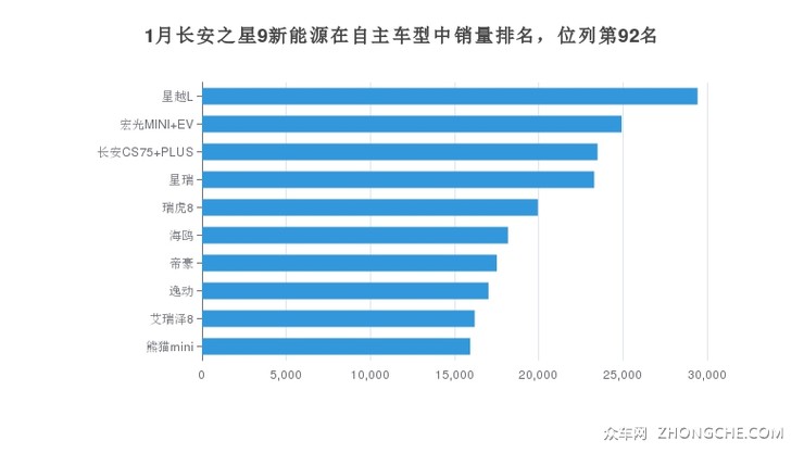 1月长安之星9新能源在自主车型中销量排名，位列第92名