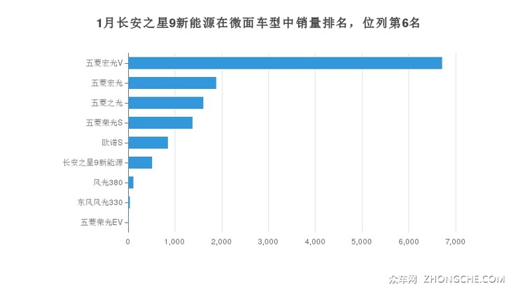 1月长安之星9新能源在微面车型中销量排名，位列第6名