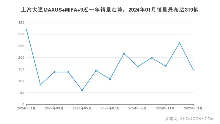 上汽大通MAXUS MIFA 9近一年销量走势，2024年01月销量最高达319辆