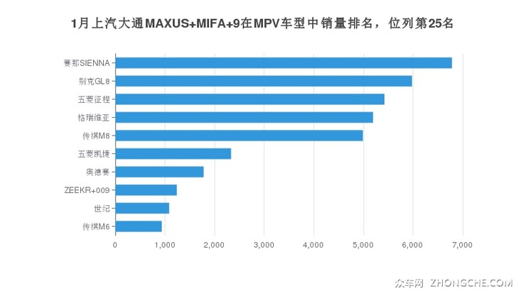 1月上汽大通MAXUS MIFA 9在MPV车型中销量排名，位列第25名