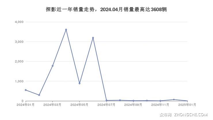 探影近一年销量走势，2024.04月销量最高达3608辆
