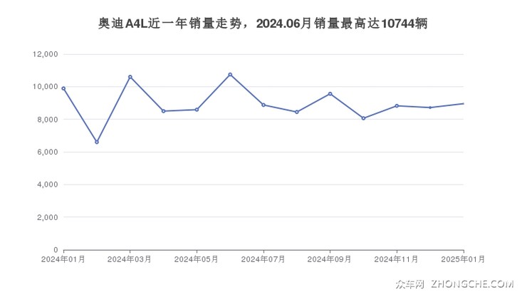 奥迪A4L近一年销量走势，2024.06月销量最高达10744辆