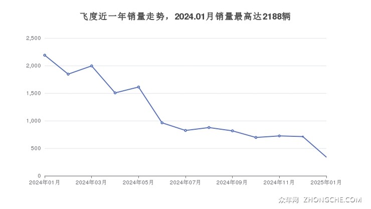 飞度近一年销量走势，2024.01月销量最高达2188辆
