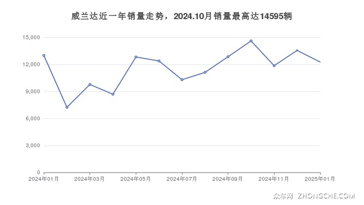 威兰达近一年销量走势，2024.10月销量最高达14595辆