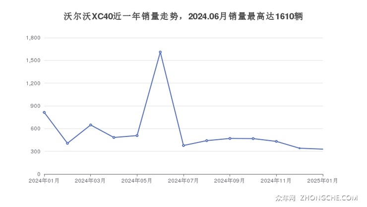 沃尔沃XC40近一年销量走势，2024.06月销量最高达1610辆
