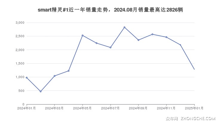 smart精灵#1近一年销量走势，2024.08月销量最高达2826辆