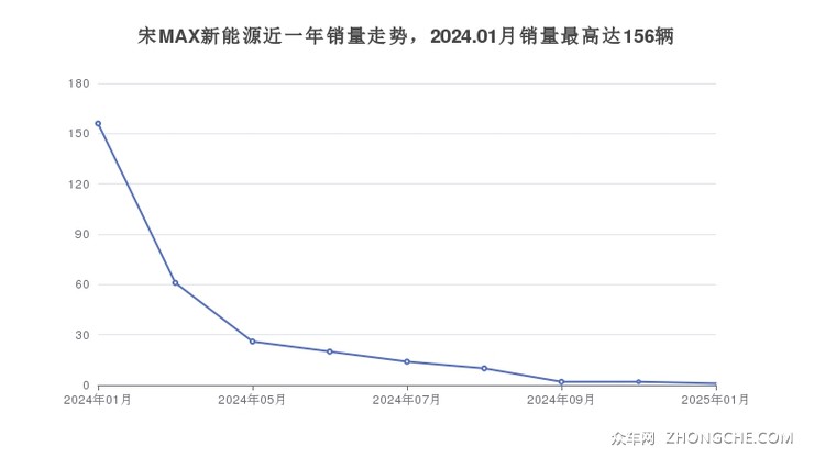宋MAX新能源近一年销量走势，2024.01月销量最高达156辆