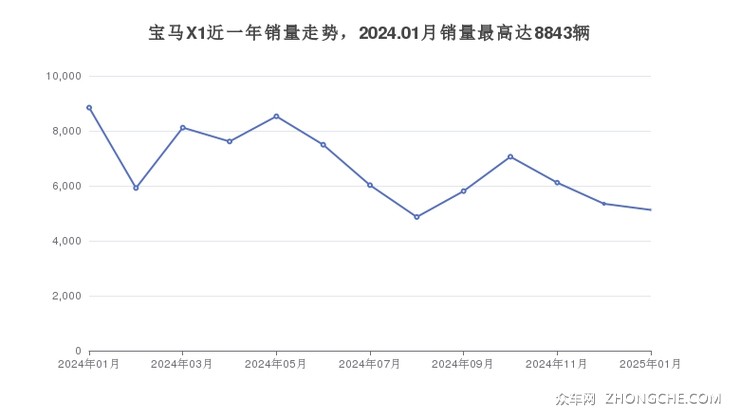 宝马X1近一年销量走势，2024.01月销量最高达8843辆