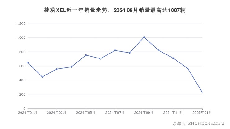 捷豹XEL近一年销量走势，2024.09月销量最高达1007辆