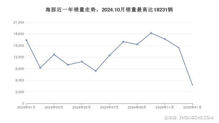 海豚近一年销量走势，2024.10月销量最高达18231辆