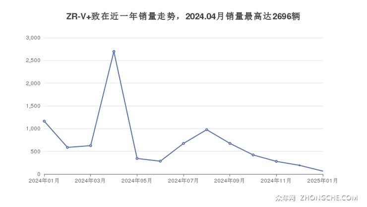 ZR-V 致在近一年销量走势，2024.04月销量最高达2696辆