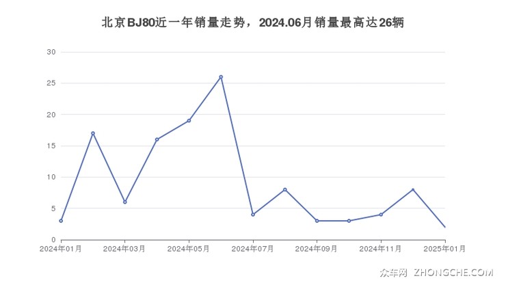 北京BJ80近一年销量走势，2024.06月销量最高达26辆