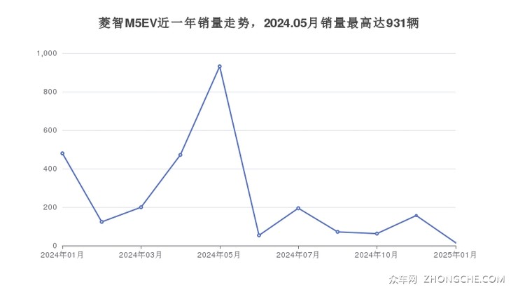 菱智M5EV近一年销量走势，2024.05月销量最高达931辆