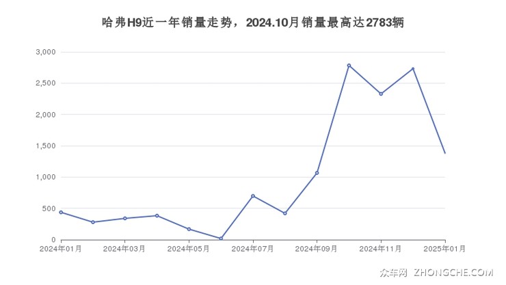 哈弗H9近一年销量走势，2024.10月销量最高达2783辆