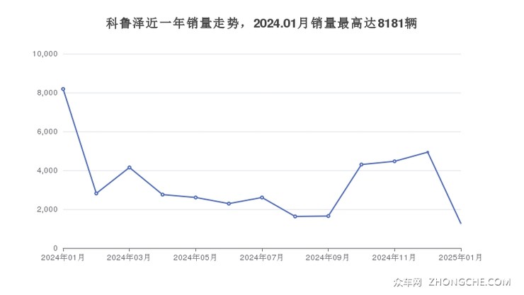 科鲁泽近一年销量走势，2024.01月销量最高达8181辆