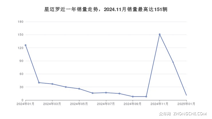 星迈罗近一年销量走势，2024.11月销量最高达151辆