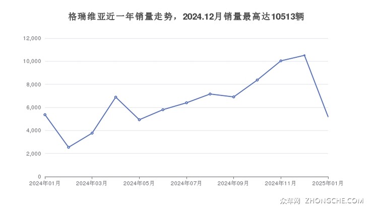 格瑞维亚近一年销量走势，2024.12月销量最高达10513辆