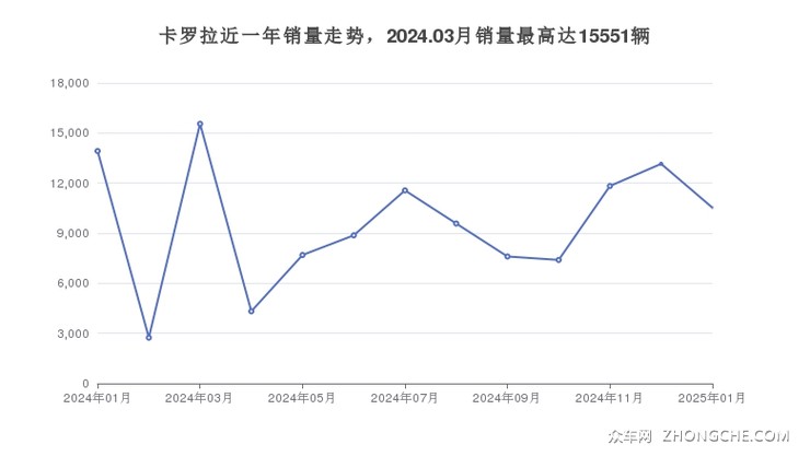 卡罗拉近一年销量走势，2024.03月销量最高达15551辆