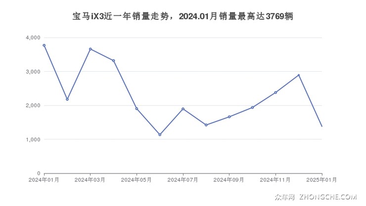 宝马iX3近一年销量走势，2024.01月销量最高达3769辆