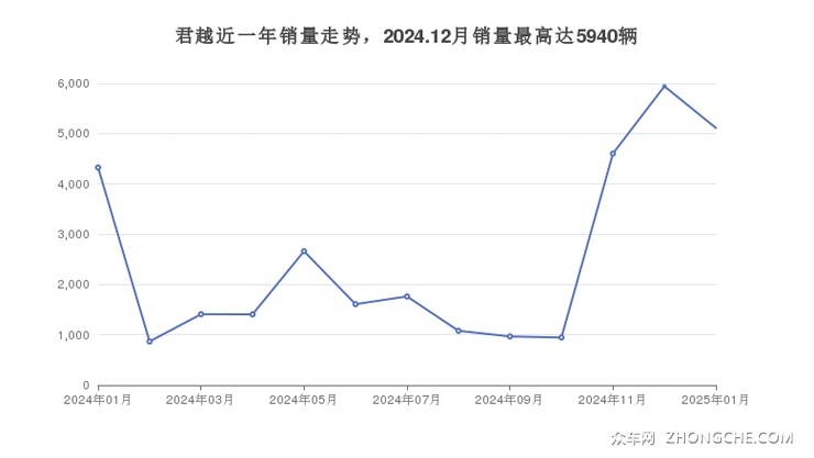 君越近一年销量走势，2024.12月销量最高达5940辆