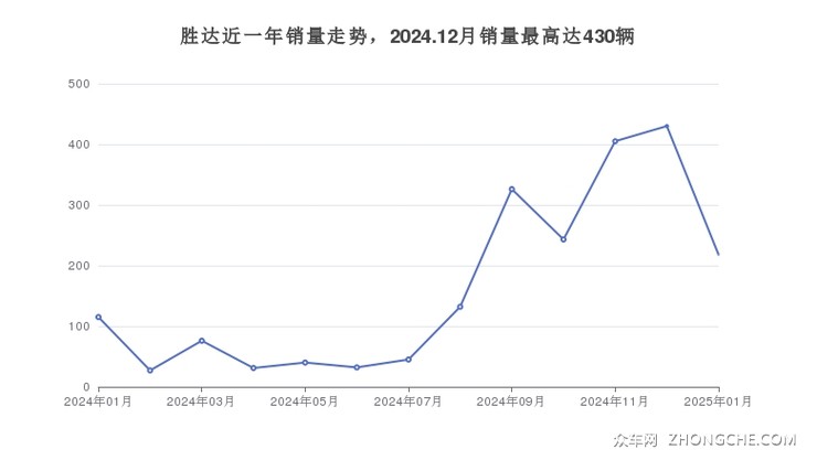 胜达近一年销量走势，2024.12月销量最高达430辆