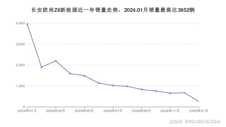 长安欧尚Z6新能源近一年销量走势，2024.01月销量最高达3952辆