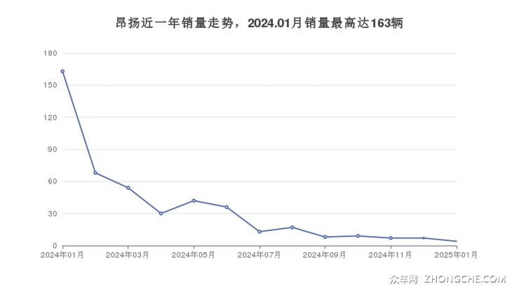 昂扬近一年销量走势，2024.01月销量最高达163辆