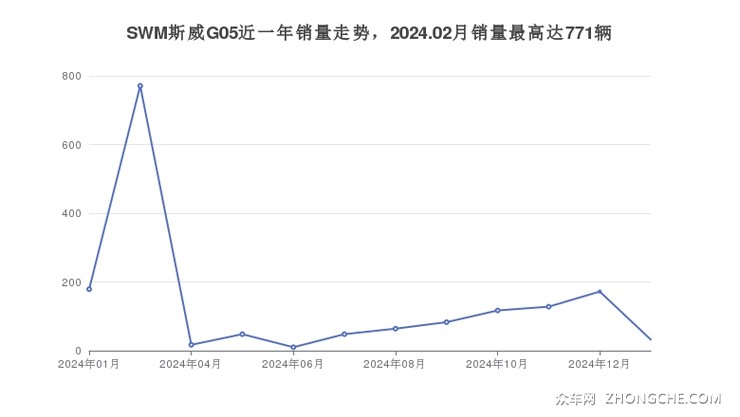 SWM斯威G05近一年销量走势，2024.02月销量最高达771辆