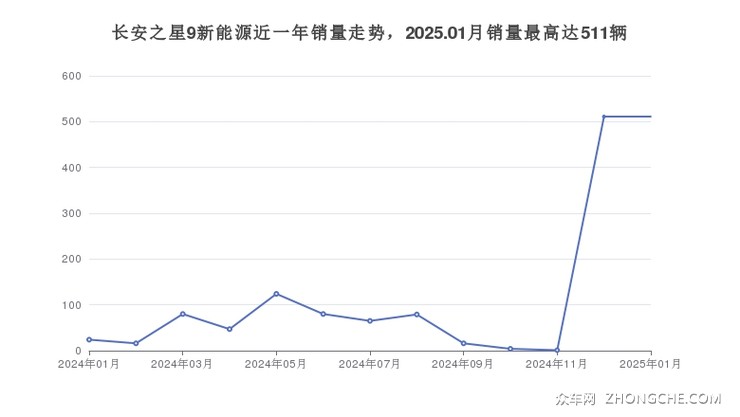 长安之星9新能源近一年销量走势，2025.01月销量最高达511辆