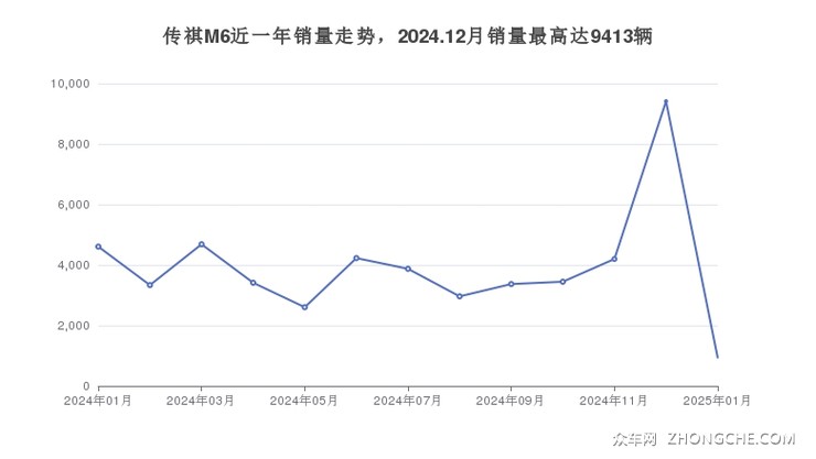 传祺M6近一年销量走势，2024.12月销量最高达9413辆