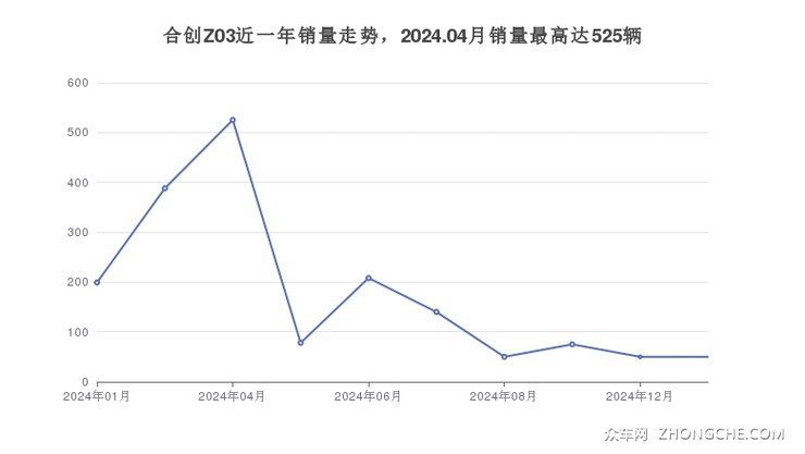 合创Z03近一年销量走势，2024.04月销量最高达525辆