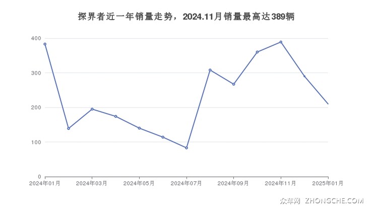 探界者近一年销量走势，2024.11月销量最高达389辆