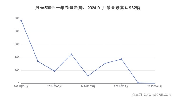 风光500近一年销量走势，2024.01月销量最高达962辆