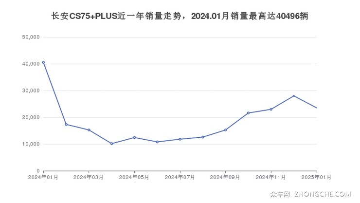长安CS75 PLUS近一年销量走势，2024.01月销量最高达40496辆