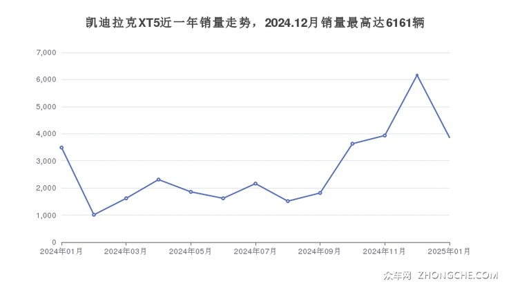 凯迪拉克XT5近一年销量走势，2024.12月销量最高达6161辆