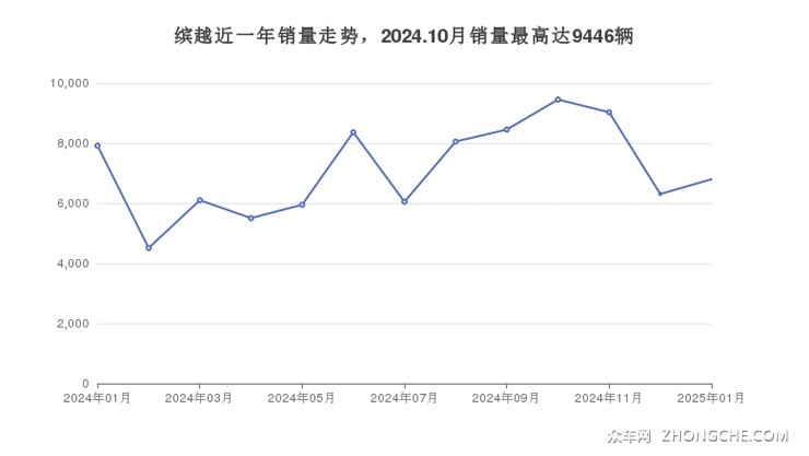 缤越近一年销量走势，2024.10月销量最高达9446辆