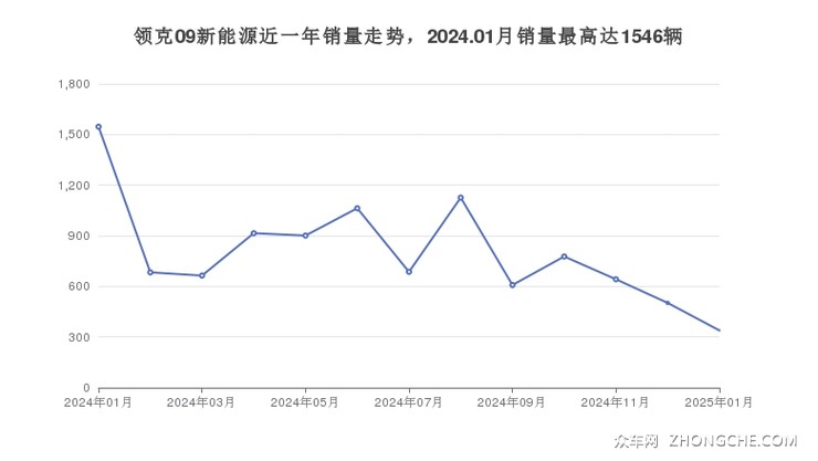 领克09新能源近一年销量走势，2024.01月销量最高达1546辆