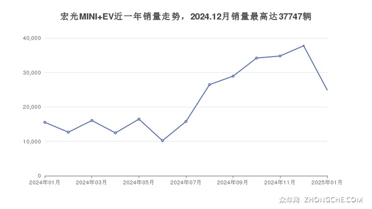 宏光MINI EV近一年销量走势，2024.12月销量最高达37747辆