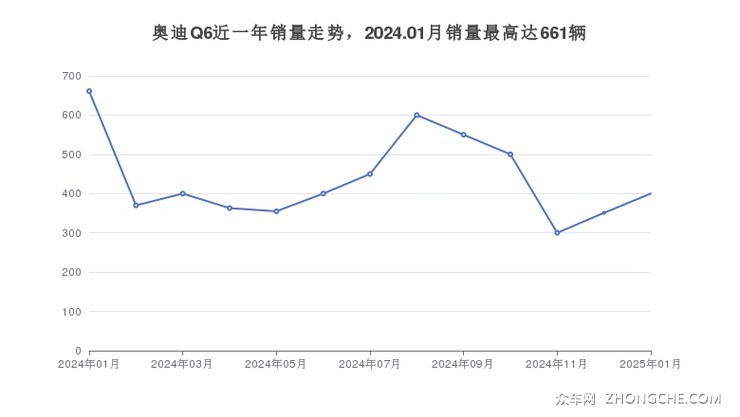 奥迪Q6近一年销量走势，2024.01月销量最高达661辆