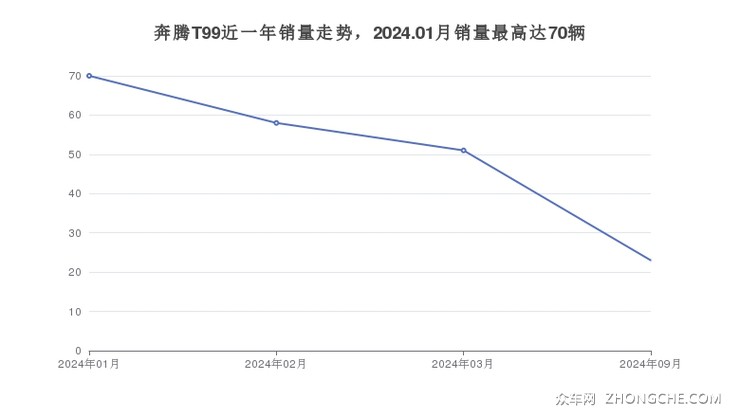 奔腾T99近一年销量走势，2024.01月销量最高达70辆